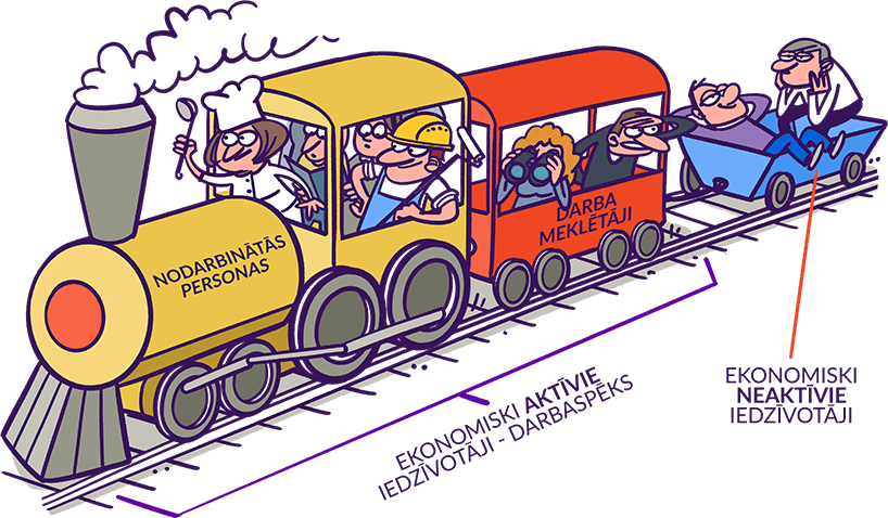 Ilustratīva karikatūra: vilciens, kura lokomotīvē kā dzinējspēks sēž nodarbinātas personas - dažādu profesiju pārstāvji. Nākamajā vagonā sēž darba meklētāji un pēdējā, kas velkas līdzi, atrodas ekonomiski neaktīvie iedzīvotāji.